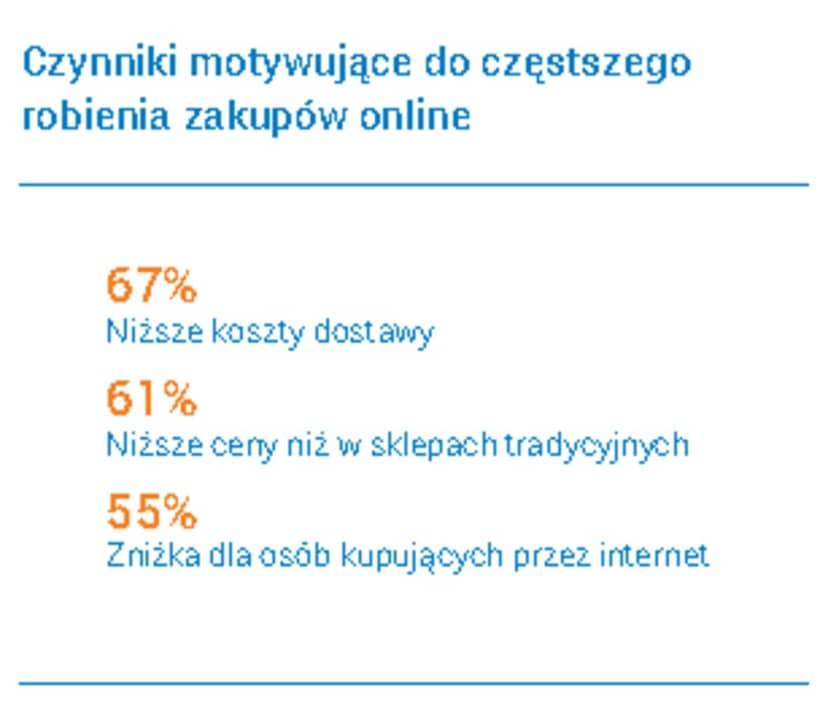 czynniki motywujace do czestszego robienia zakupow online