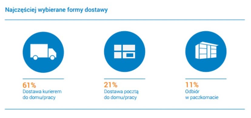 najczesciej wybierane formy dostawy