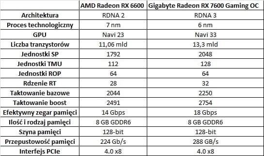 test Gigabyte Radeon RX 7600 Gaming OC, recenzja Gigabyte Radeon RX 7600 Gaming OC, opinia Gigabyte Radeon RX 7600 Gaming OC