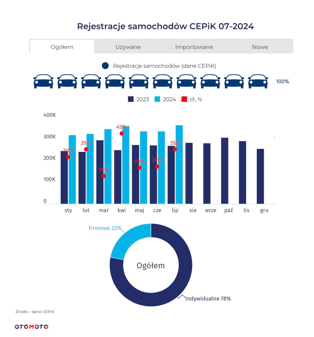 OTOMOTO Insights lipiec 2024