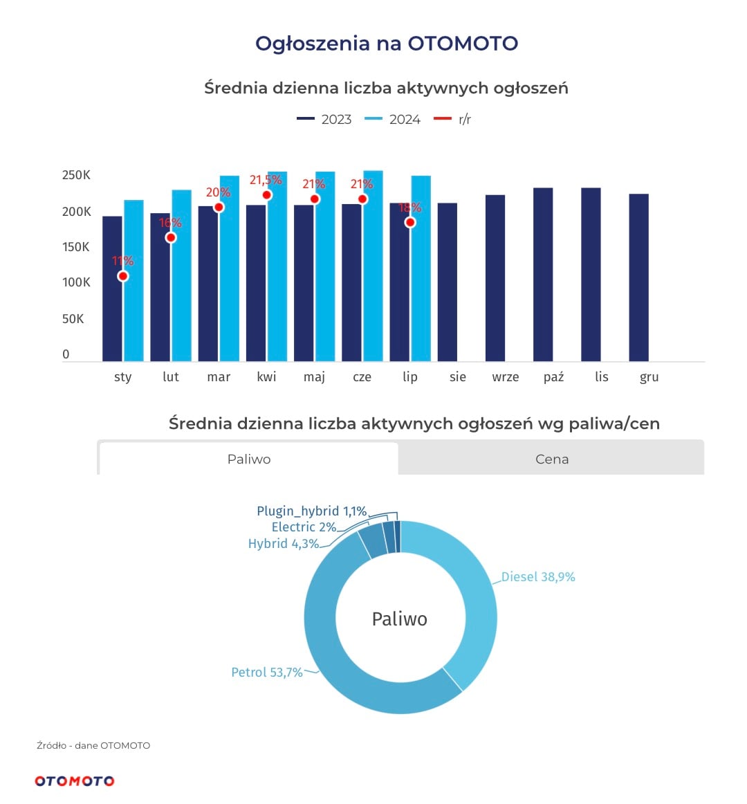 OTOMOTO Insights lipiec 2024