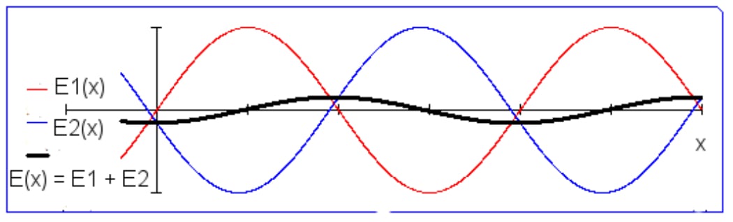 interferencja destruktywna cc wikipedia