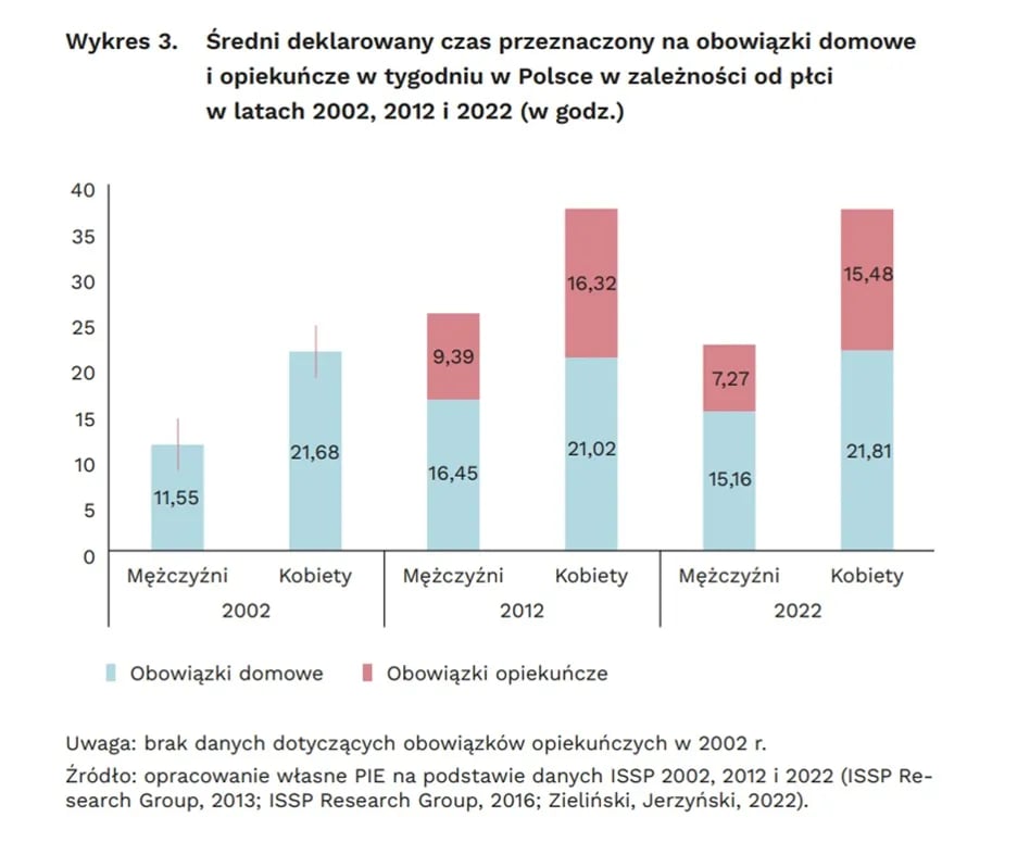 średni podział obowiązków domowych i opiekuńczych między rodzicami