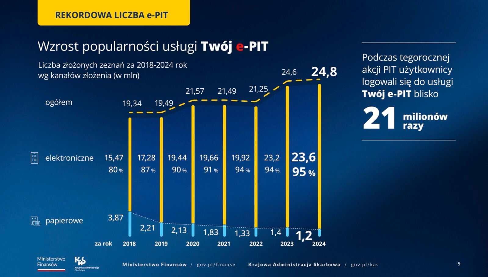 wzrost popularności usługi Twój e-PIT i dokumentów elektronicznych