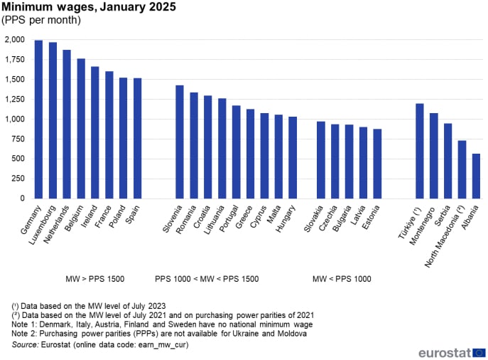 płaca minimalna w Europie z parytetem siły nabywczej, dane Eurostat