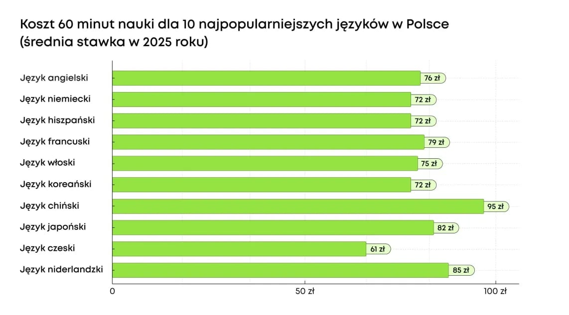 ceny lekcji językowych w Polsce