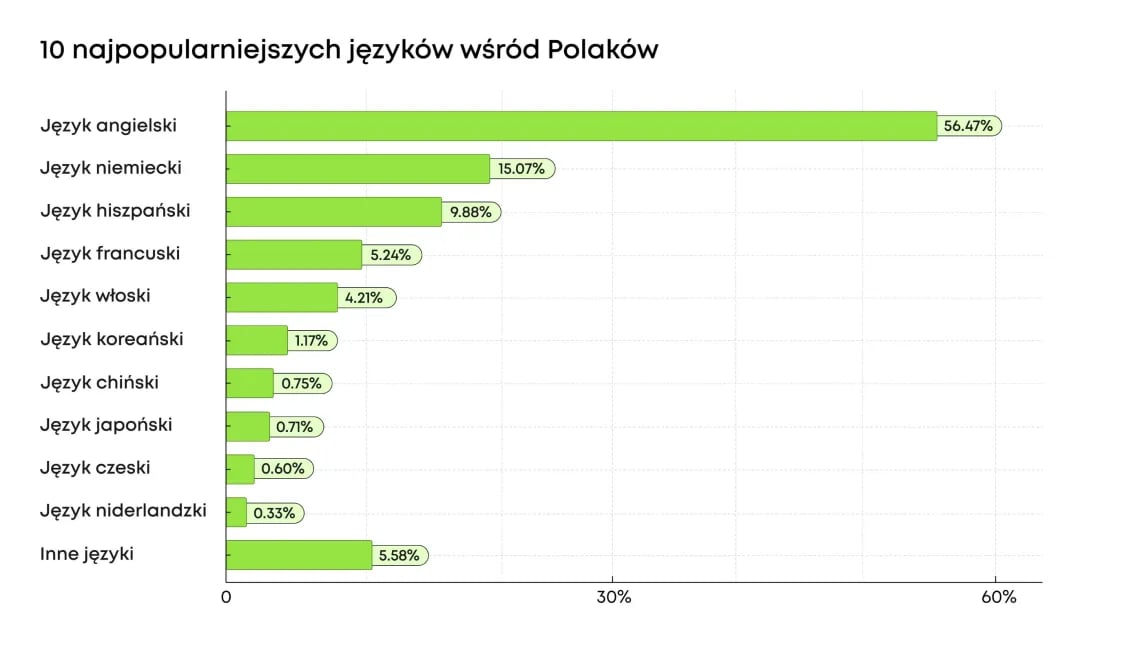 popularność języków obcych w Polsce
