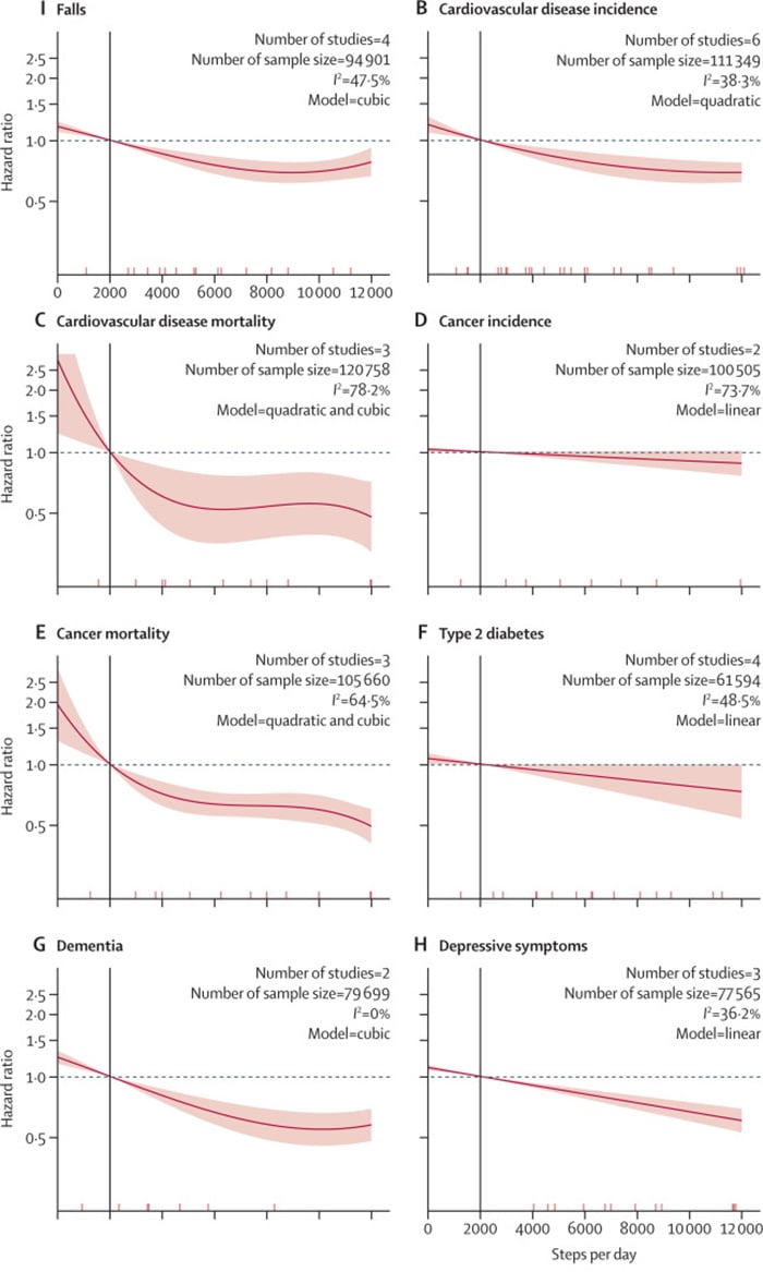 7000 kroków dziennie zmniejsza ryzyko wystąpienia wielu chorób