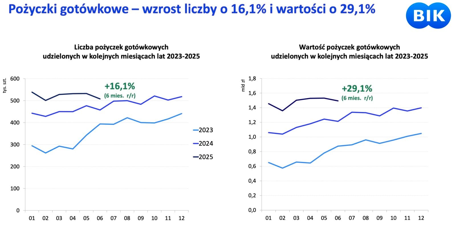 chwilówka wciąż zyskuje znaczenie dla Polaków