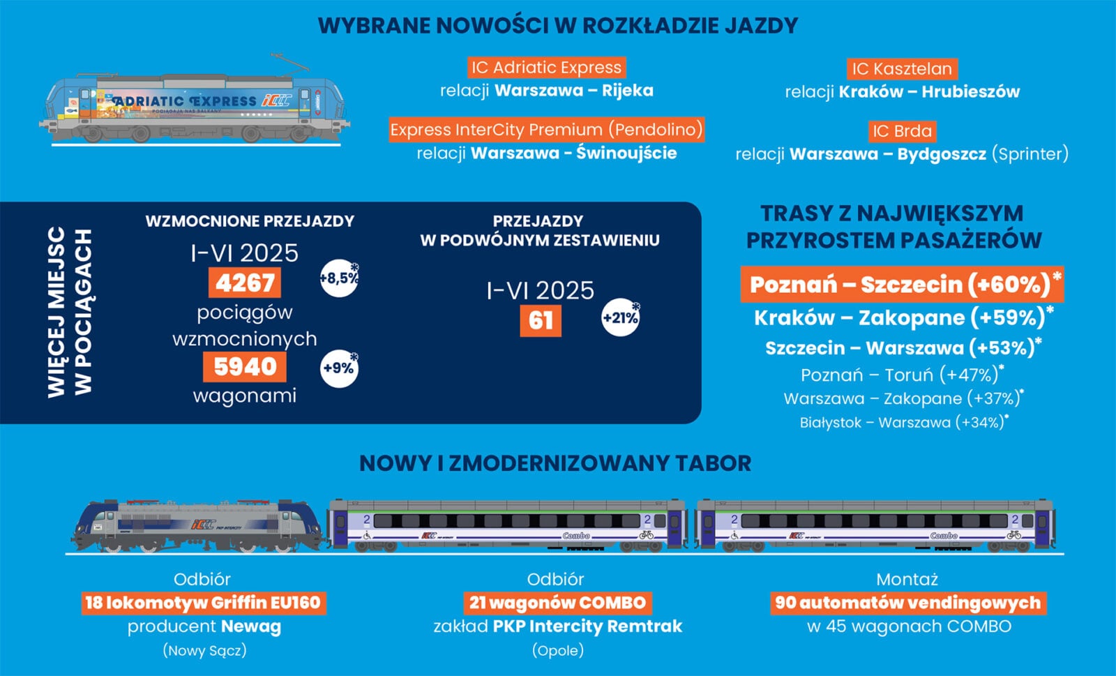 nowe połączenia i inwestycje w tabor pkp intercity