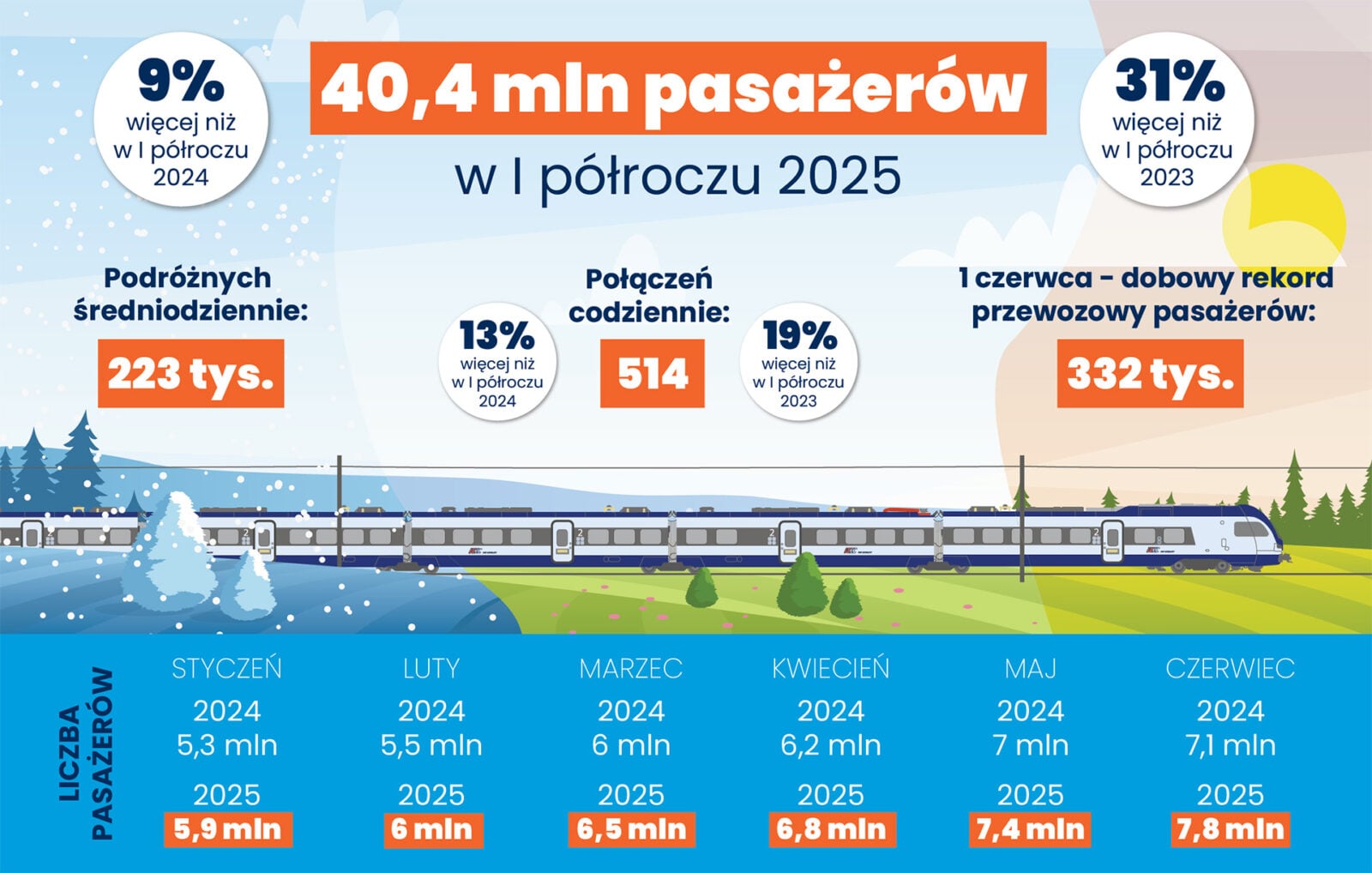 podróże pociągiem w pierwszej połowie 2025 roku