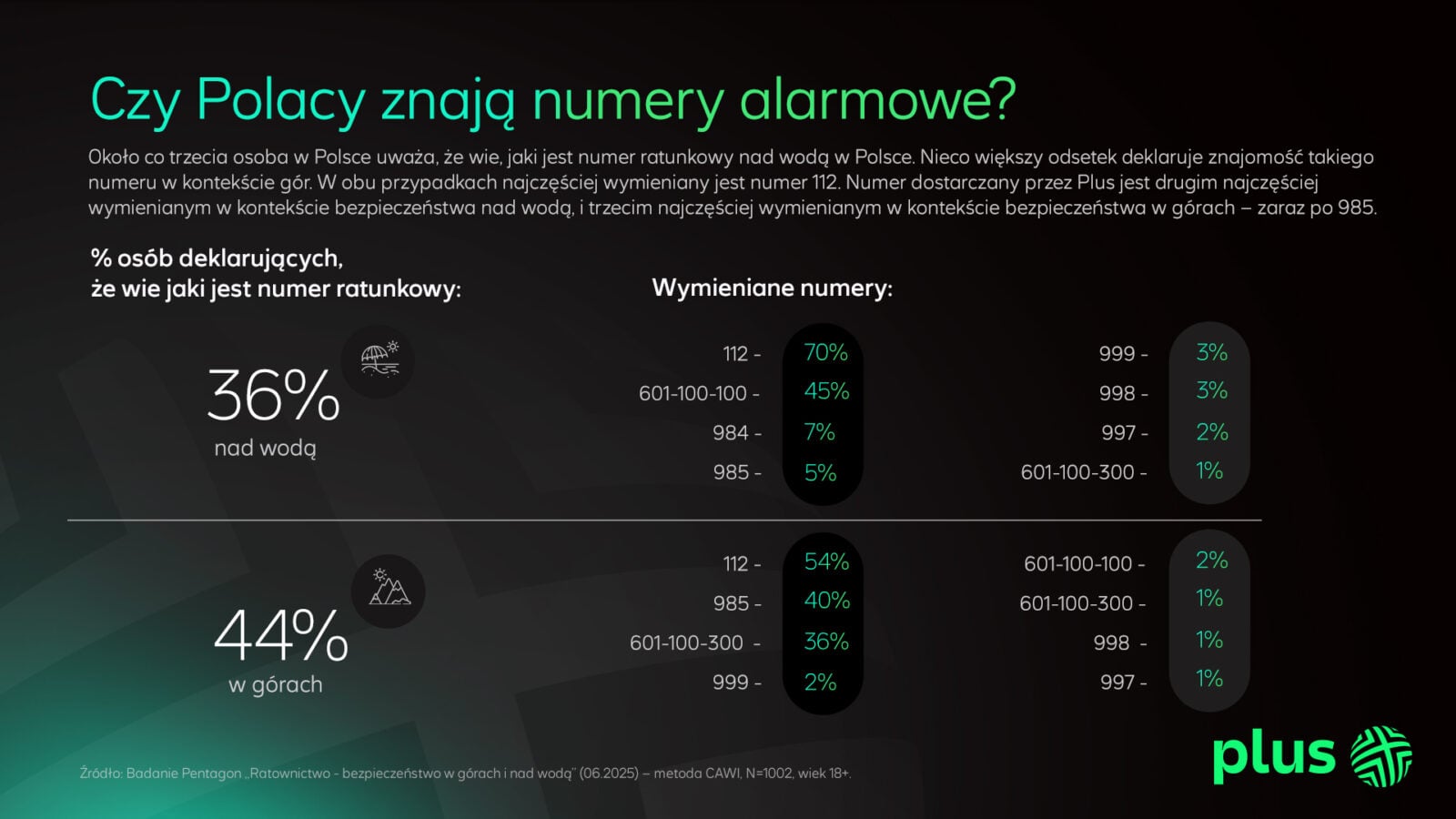 Polacy słabo znają numery alarmowe
