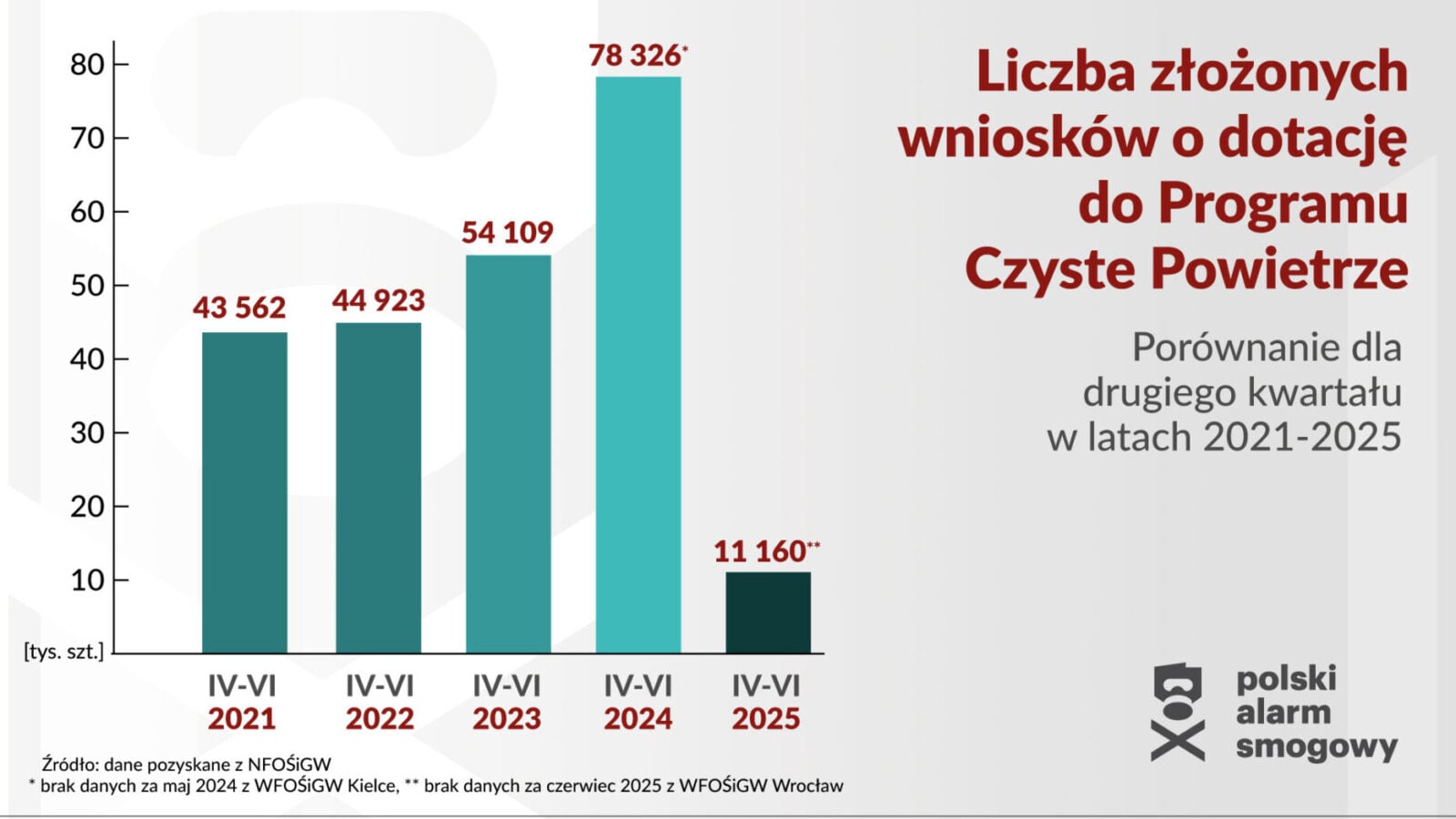 wnioski w programie czyste powietrze, mającym redukować smog