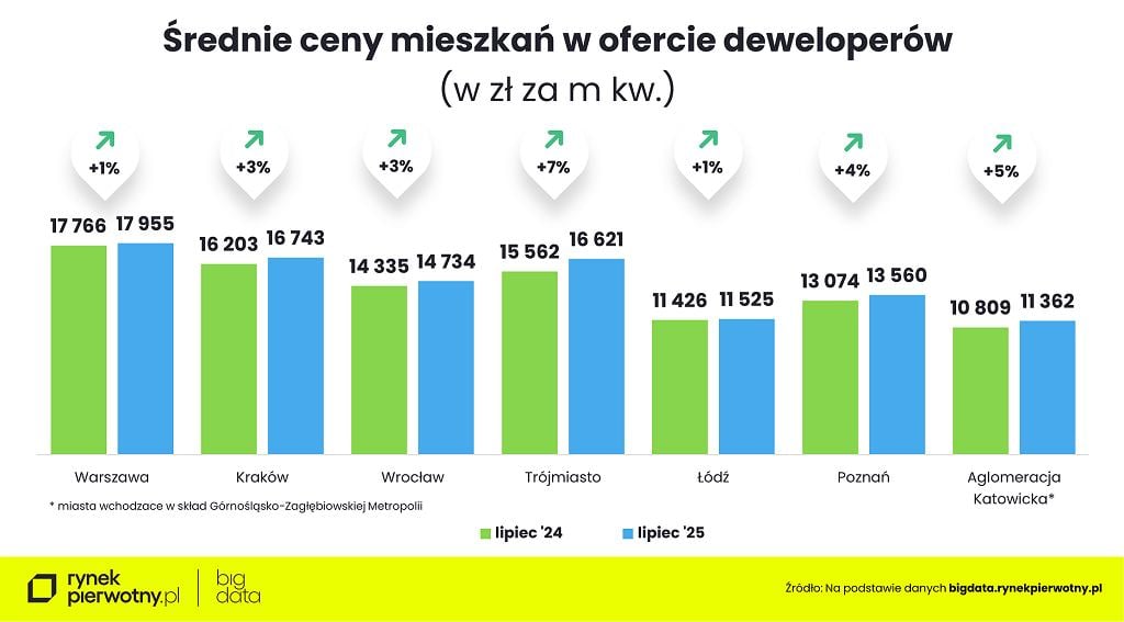nowe mieszkanie, różnica cen między lipcem 2024 i lipcem 2025 