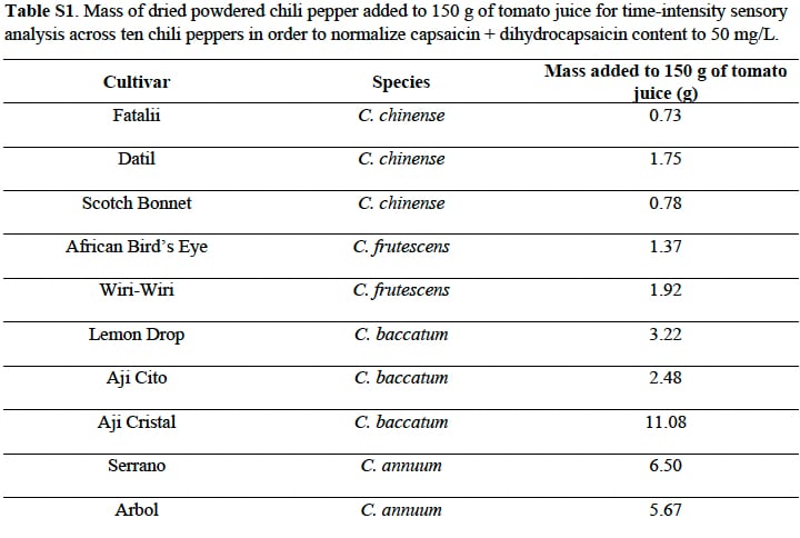 gatunki papryczek chili, które wzięły udział w badaniu