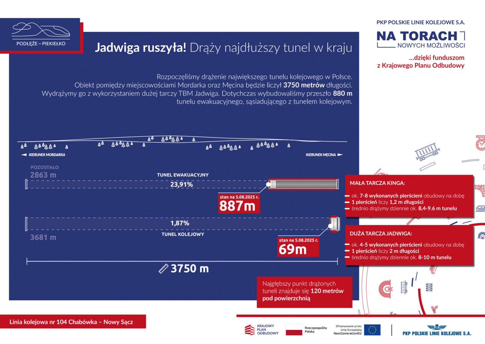 Tunek kolejowy w małopolsce, stan prac