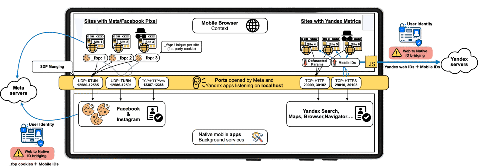 schemat działania śledzenia używanego przez Meta i Yandex