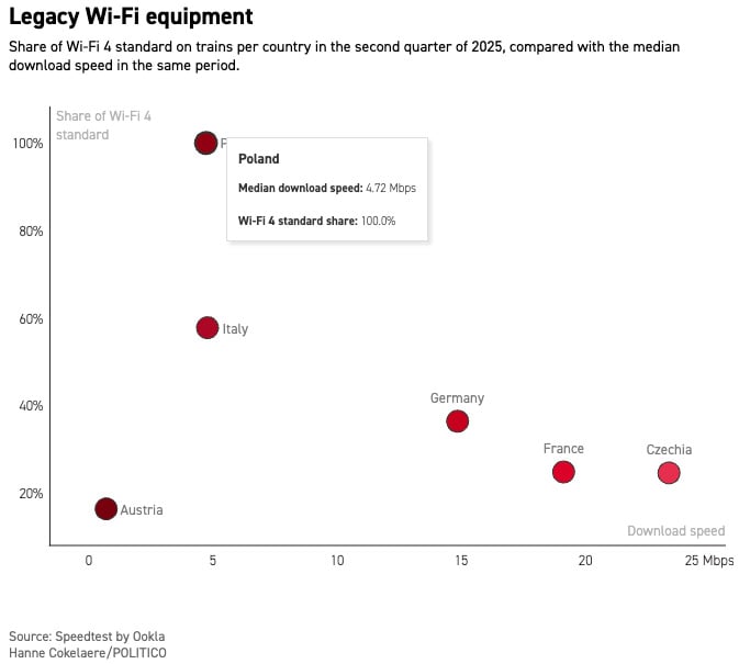Porównanie prędkości pobierania danych przez Wi-Fi w pociągu w różnych krajach Europy.