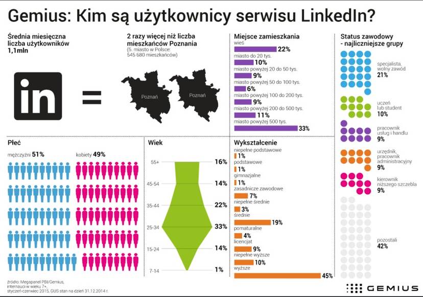 Gemius: kim są użytkownicy LinkedIn?